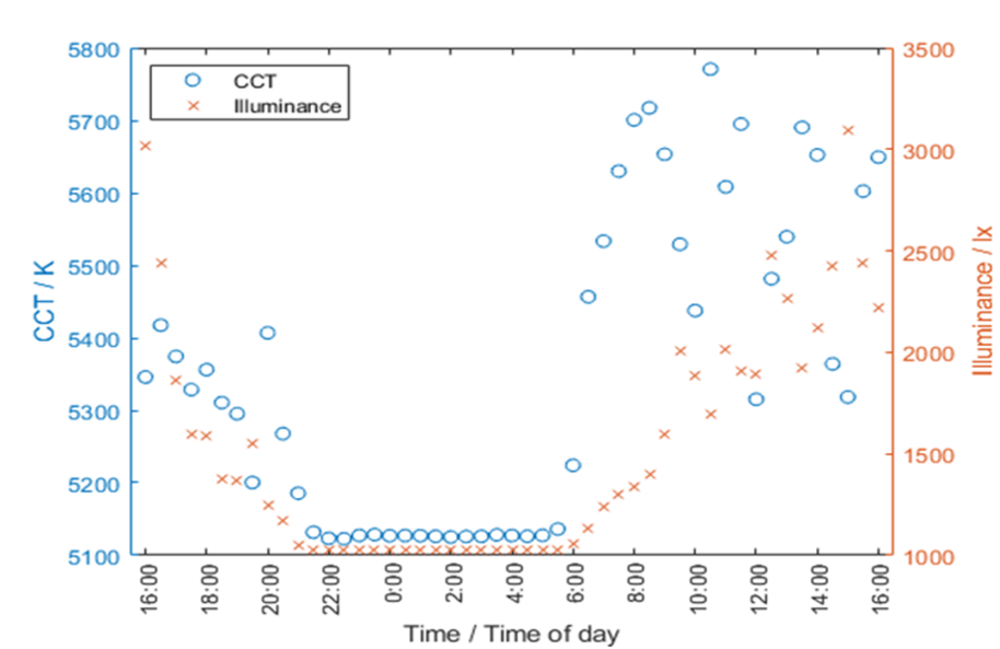 Colour temperatures calculated from the spectral spectrum and measured illumination intensity over the period 19-20 August 2021