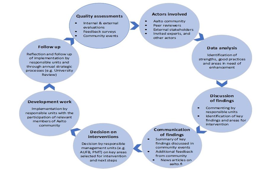 From evaluations to enhancement_cycle_AR.jpg