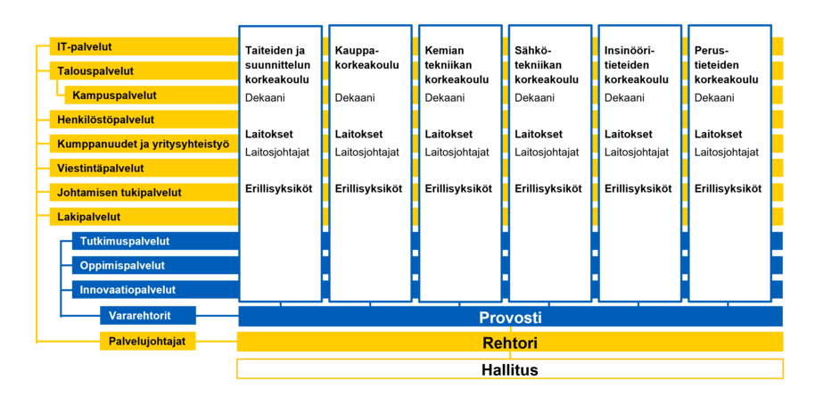 Organisaatiokaavio