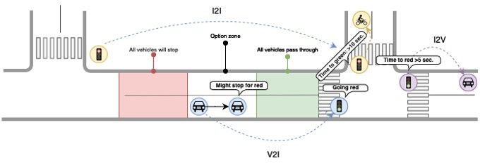 Smart option-zone management