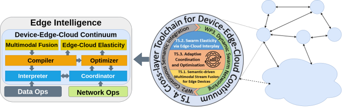 The SmartEdge Toolchain