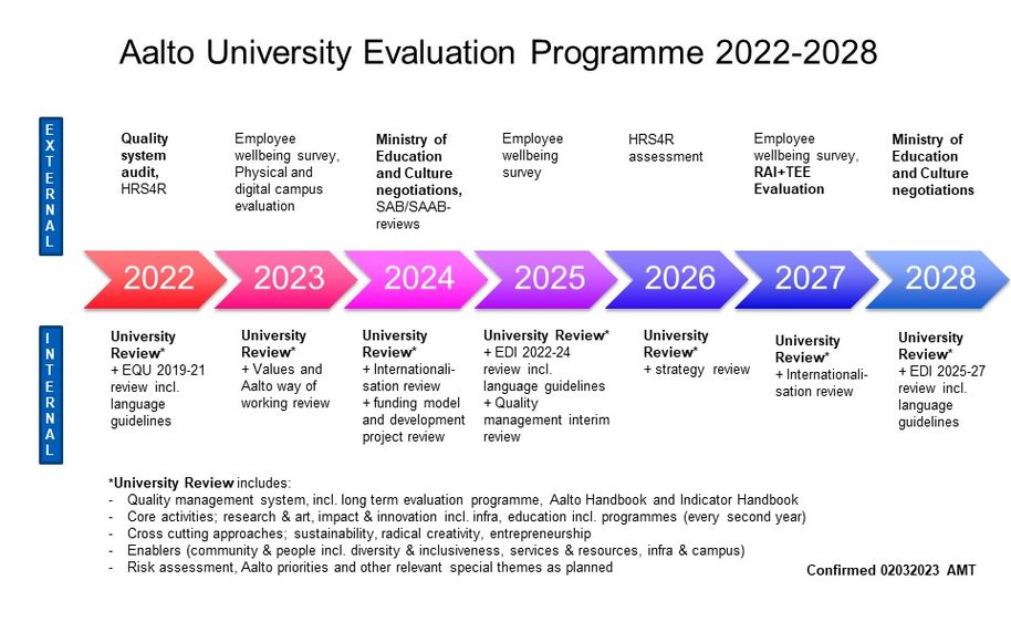 Aalto evaluation programme 2022-2028