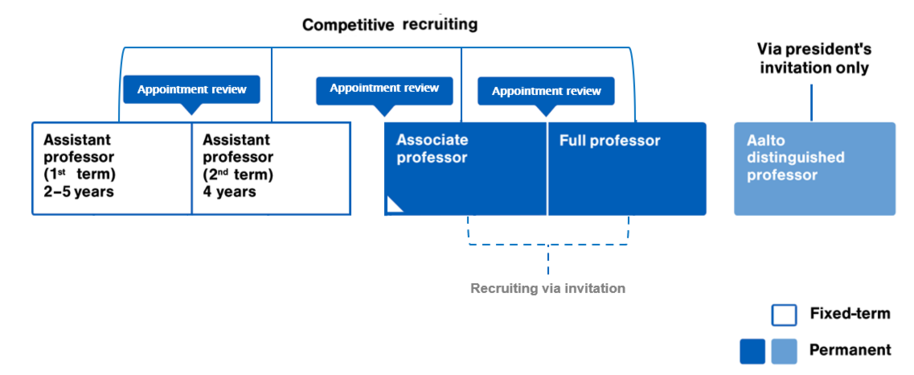 Aalto tenure track career path 