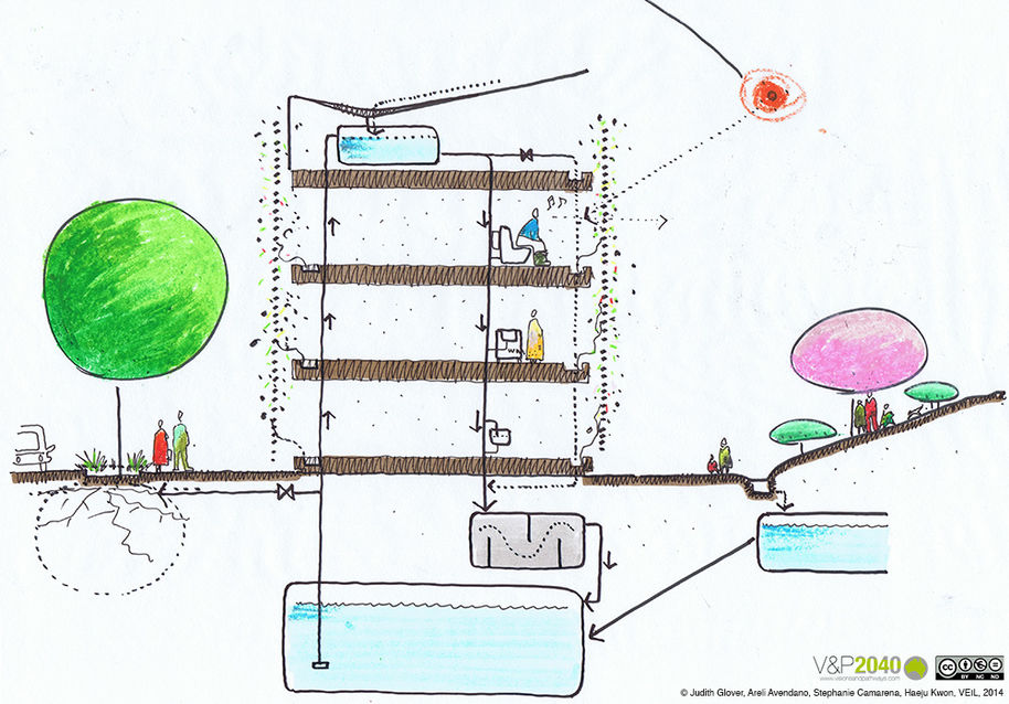 Piirretty kaaviokuva kestävän kehityksen opiskeluprojektista.
