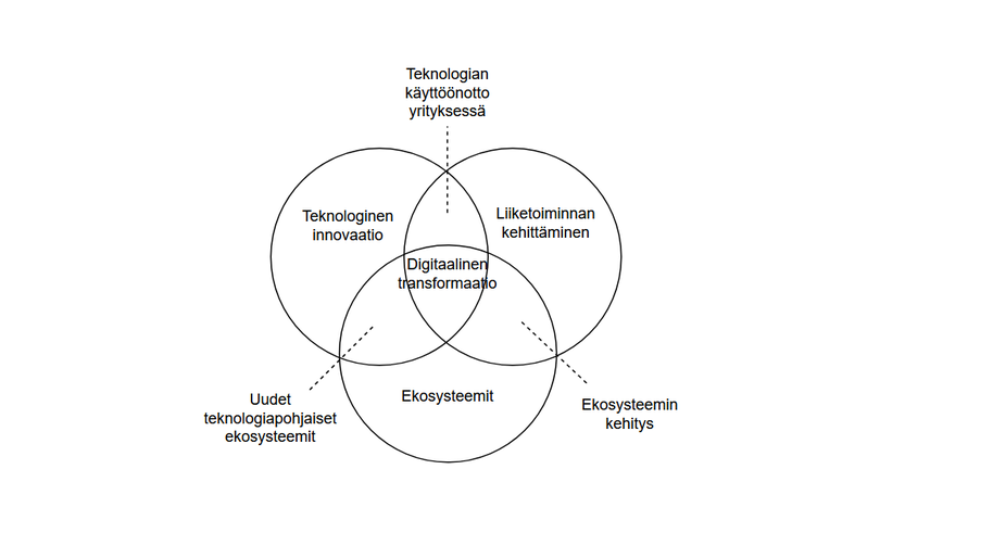 Digitaalisen transformaation ulottuvuudet