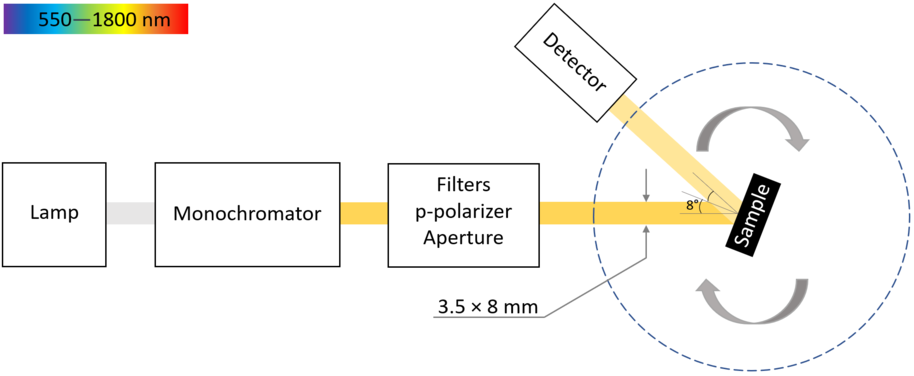 lamp, sample and detector with angles