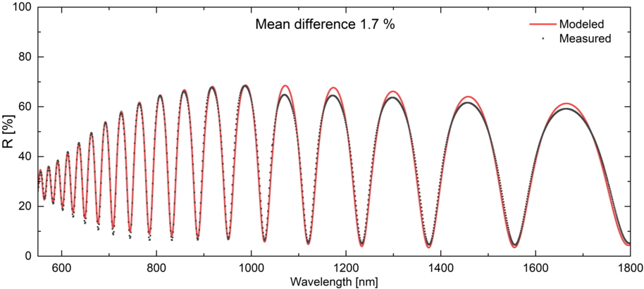 modeled curve witted with measured data