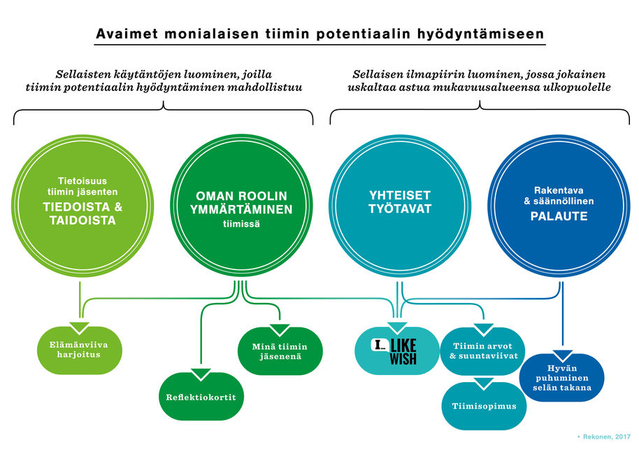 Avaimet monialaisen tiimin potentiaalin löytämiseen