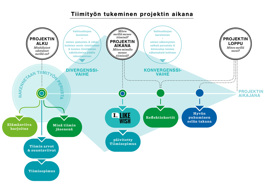 A graph showing tools and methods how to support teamwork during a project. 