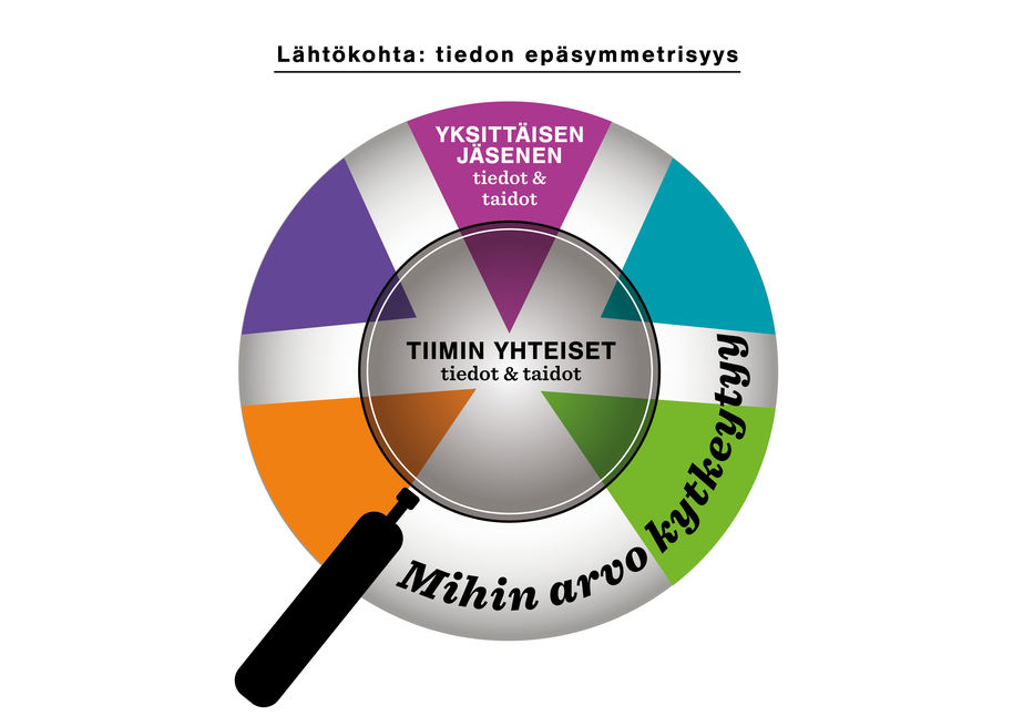 Tiedon epäsymmetria on monialaisten tiimien lähtökohta