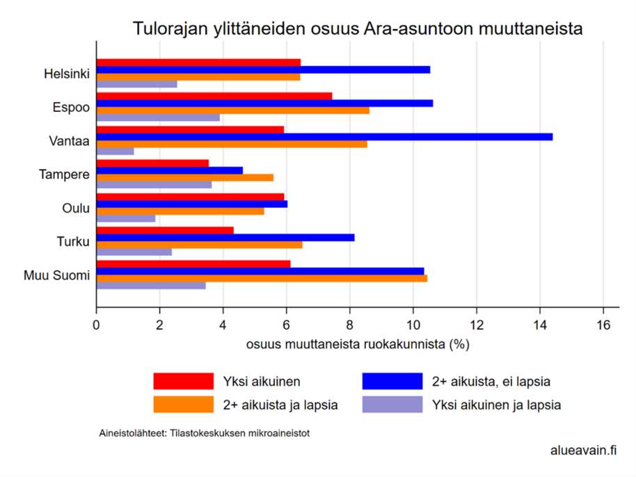 Pylväsdiagrammi näyttää eri ryhmien osuuden Ara-asuntoon muuttaneista kuudessa kaupungissa ja muualla Suomessa. 
