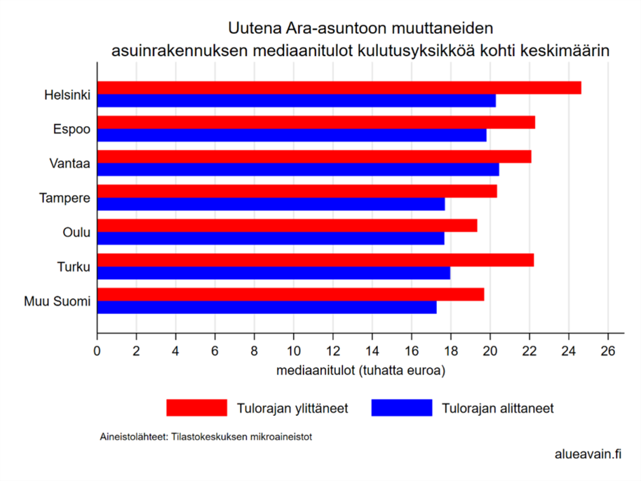 Kaavio, joka näyttää Uuteen Ara-asuntoon muuttaneiden mediaanitulot kuudessa suomalaisessa kaupungissa ja koko maassa.