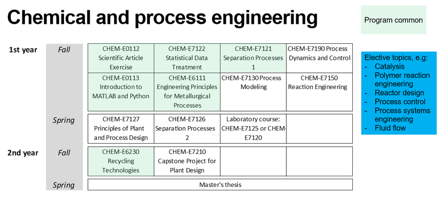 Recommended timeline for Chemical and Process Engineering major