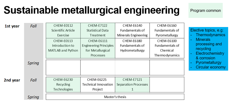 Recommended timeline for Sustainable Metallurgical Engineering