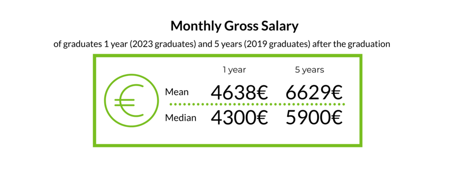Chart showing mean and median monthly gross salary of graduates 1 year and 5 years after graduation in euros.