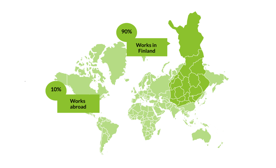 World map showing 90% work in Finland and 10% work abroad.