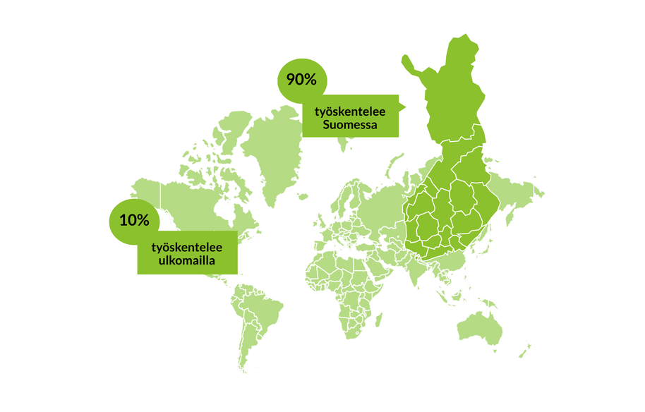 Maailmankartta osoittaa 90% työskentelee Suomessa ja 10% ulkomailla.