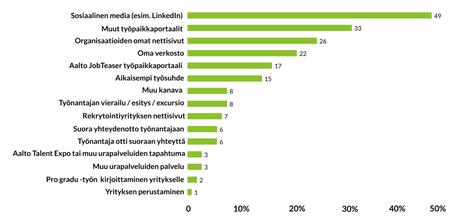 Pylväsdiagrammi näyttää työllistymisväylät, tärkeimpinä LinkedIn 49%, muut työpaikkaportaalit 33% ja yritysten sivut 26%.