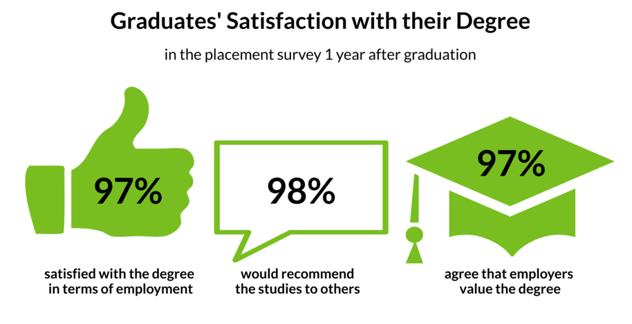 A survey shows 97% of graduates are satisfied with the degree in terms of employment, 98% would recommend studies, and 97% say employers value the degree.