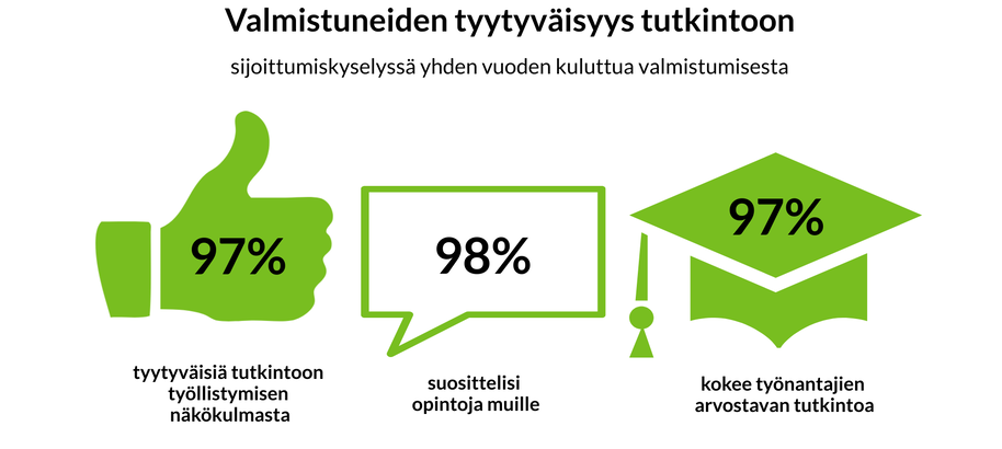 Valmistuneiden tyytyväisyys: 97% tutkintoon työllistymisen näkökulmasta, 98% suosittelee opintoja, 97% kokee työnantajien arvostavan tutkintoa.