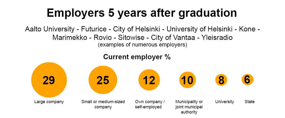 Of the respondents, 29% work in large companies, 25 % in small or medium-sized companies, 12% are self-employed, 10% work in municipalities or joint municipal authorities, 8% in universities, and 6% work for state. 
Respondents named companies such as Aalto University, Futurice, City of Helsinki, City of Vantaa, JKMM Architects, Kone, Marimekko, Rovio, Sitowise, University of Helsinki and Yleisradio as their current employers. 
