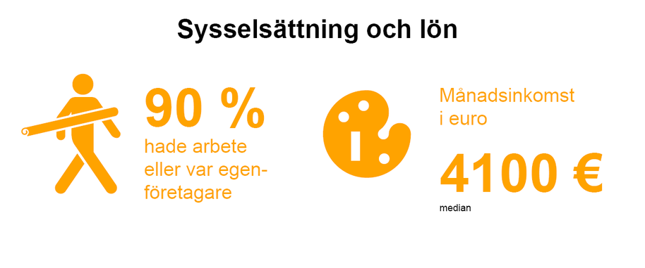 Av de som svarade var 90 procent antingen anställda eller företagare. Fem år efter utexamineringen var medianlönen 4 100 euro i månaden. 
