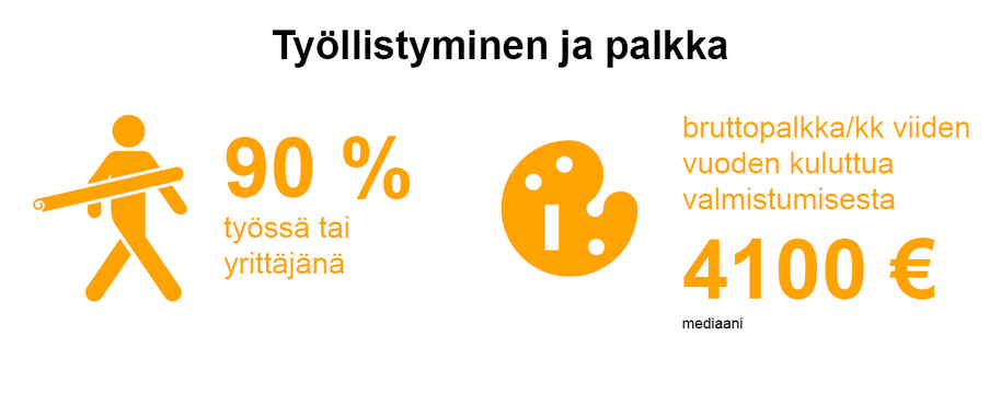Vastaajista 90 % oli joko töissä tai yrittäjänä. Viisi vuotta valmistumisen jälkeen vastaajien mediaanipalkka oli 4100 euroa kuussa.  
