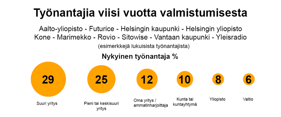 Vastaajista 29 % työskentelee suurissa yrityksissä, 25 % pienissä tai keskisuurissa yrityksissä, 12 % toimii yrittäjinä, 10 % työskentelee kunnassa tai kuntayhtymässä, 8 % yliopistoissa ja 6 % valtiolla.  Nykyiseksi työnantajakseen vastaajat nimesivät muun muassa seuraavat organisaatiot: Aalto-yliopisto, Futurice, Helsingin kaupunki, Helsingin yliopisto, Kone, Marimekko, Rovio, Sitowise, Vantaan kaupunki ja Yleisradio. 
