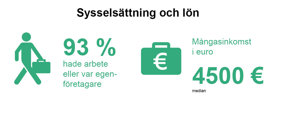 Av de som svarade var 93 procent antingen anställda eller företagare. Fem år efter utexamineringen tjänade var medianlönen 4 500 euro i månaden. 