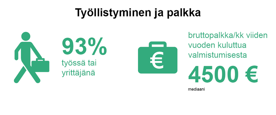 Vastaajista 93 % oli joko töissä tai yrittäjänä. Viisi vuotta valmistumisen jälkeen vastaajien mediaanipalkka on 4500 euroa kuussa. 