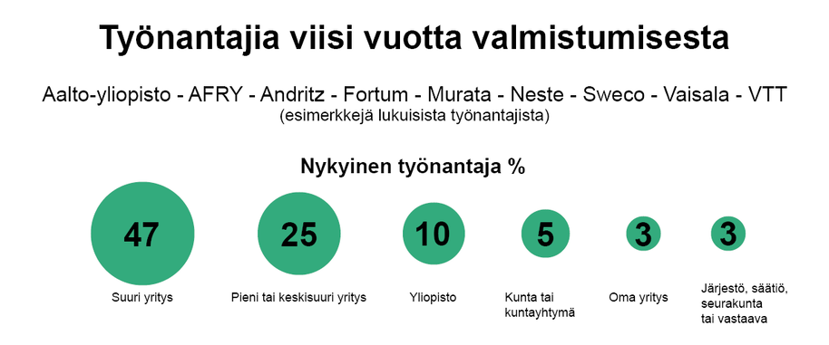 Vastaajista 47 % työskentelee suurissa yrityksissä, 25 % pienissä tai keskisuurissa yrityksissä, 10 % yliopistoissa, 5 % kunnassa tai kuntayhtymässä, 3 % toimivat yrittäjinä ja 3 % työskentelee järjestössä, säätiössä, seurakunnassa tai vastaavassa. 
Nykyiseksi työnantajakseen vastaajat nimesivät muun muassa Aalto-yliopiston, AFRY:n, Andritzin, Fortumin, Muratan, Nesteen, Teknoksen, Swecon, Vaisalan ja VTT:n. 