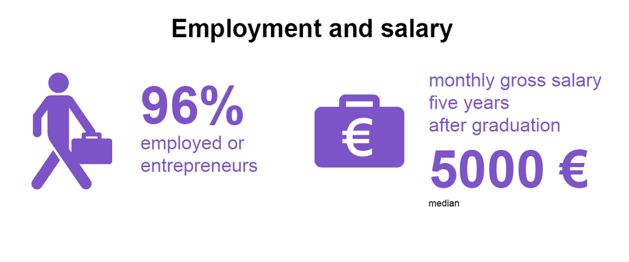 
96% of the respondents were either employed or self-employed. Five years after graduation, respondents’ median salary is 5000 euros per month. 
