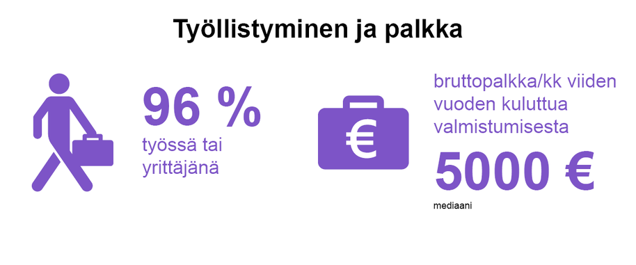 Viisi vuotta valmistumisen jälkeen vastaajien mediaanipalkka on 5000 euroa kuussa.
Vastaajista 96 % oli joko töissä tai yrittäjänä. 
