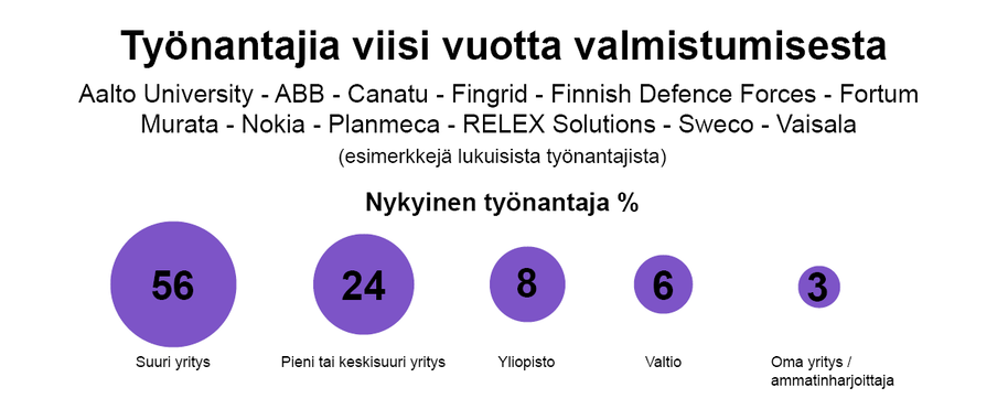 Eniten sähkötekniikan osaajia työllistävät suuret (yli 250 työntekijää) yritykset ja organisaatiot. Vastaajista 56 % työskentelee suurissa yrityksissä, 24 % pienissä tai keskisuurissa yrityksissä, 8 % yliopistoissa, 6 % valtiolla ja 3 % toimii yrittäjinä. 
Nykyiseksi työnantajakseen vastaajat nimesivät muun muassa seuraavat yritykset: Aalto-yliopisto, ABB, Canatu, Fingrid, Fortum, Helsingin yliopisto, Murata, Nokia, Planmeca, Puolustusvoimat, RELEX Solutions, Sweco ja Vaisala. 