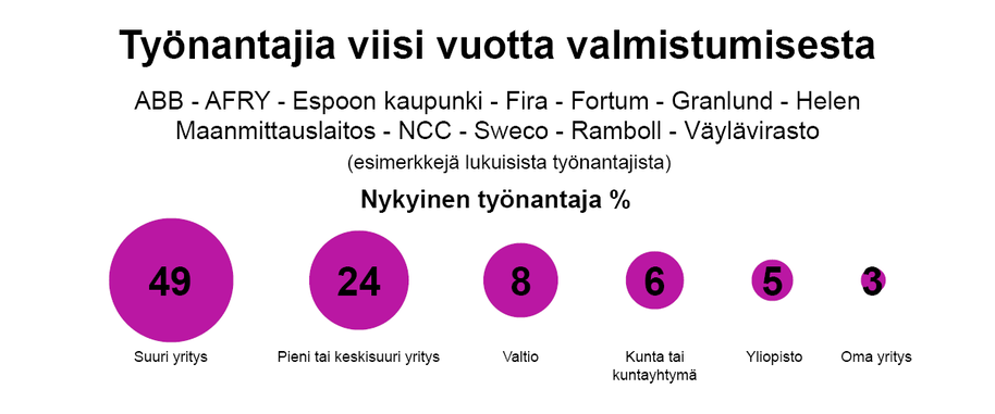 Vastaajista 49 % työskentelee suurissa yrityksissä, 24 % pienissä tai keskisuurissa yrityksissä, 8 % valtiolla, 6 % kunnassa tai kuntayhtymässä, 5 % yliopistoissa ja 3 % toimivat yrittäjinä. 

Nykyiseksi työnantajakseen vastaajat nimesivät muun muassa ABB:n, AFRY:n, Espoon kaupungin, Firan, Fortumin, Granlundin, Helenin, Maanmittauslaitoksen, NCC:n, Swecon, Rambollin ja Väyläviraston. 
