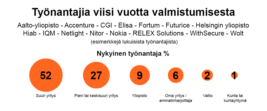 Vastaajista 52 % työskentelee suurissa yrityksissä, 27 % pienissä tai keskisuurissa yrityksissä, 9 % yliopistoissa, 6 % toimivat yrittäjinä, 2 % työskentelee valtiolla ja 1 % kunnissa tai kuntayhtymissä. Nykyiseksi työnantajakseen vastaajat nimesivät muun muassa seuraavat yritykset ja organisaatiot: Aalto-yliopisto, Accenture, CGI, Elisa, Fortum, Futurice, Helsingin yliopisto, Hiab, IQM, Netlight, Nitor, Nokia, RELEX Solutions, WithSecure ja Wolt. 