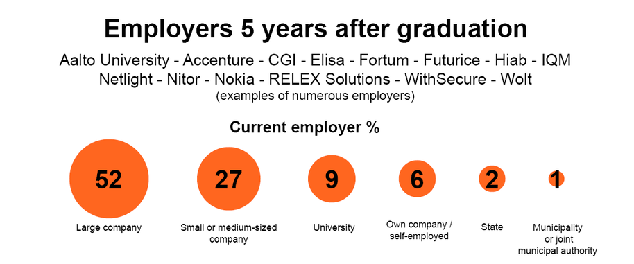 Of the respondents, 52% work in large companies, 27% in small or medium-sized enterprises, 9% in universities, and 6% are self-employed, 2% work for state and 1 % in municipalities or joint municipal authorities.
Respondents named companies and organizations such as Aalto University, Accenture, CGI, Elisa, Fortum, Futurice, Hiab, IQM, Netlight, Nitor, Nokia, RELEX Solutions, University of Helsinki, WithSecure and Wolt as their current employers. 

