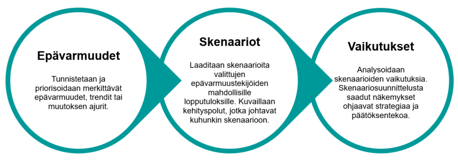 Yleisesti käytetyt prosessivaiheet skenaariosuunnittelussa