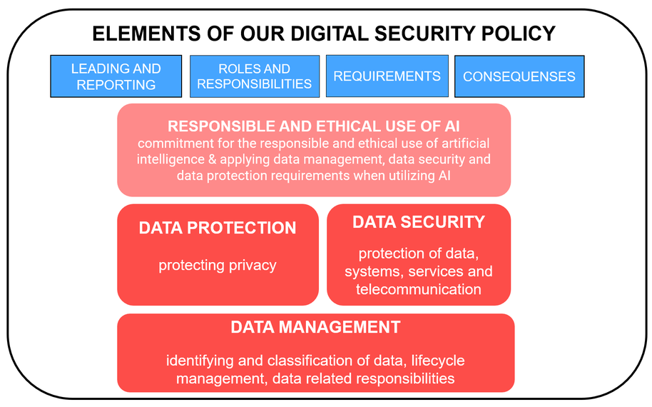 Havainnekuva digiturvapolitiikan elementeistä ja rakenteesta