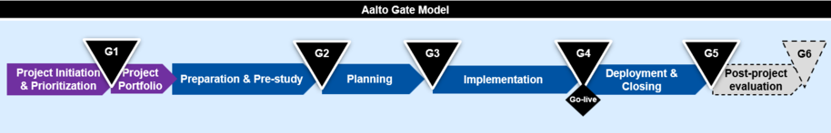 Aalto Gate Model