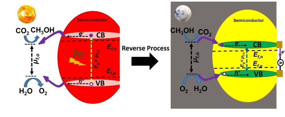 Chemovoltaic energy conversion