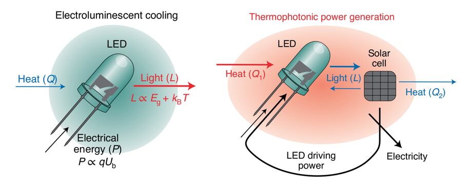 Electroluminescent cooling (ELC) and thermophotonic power generation (TPX)