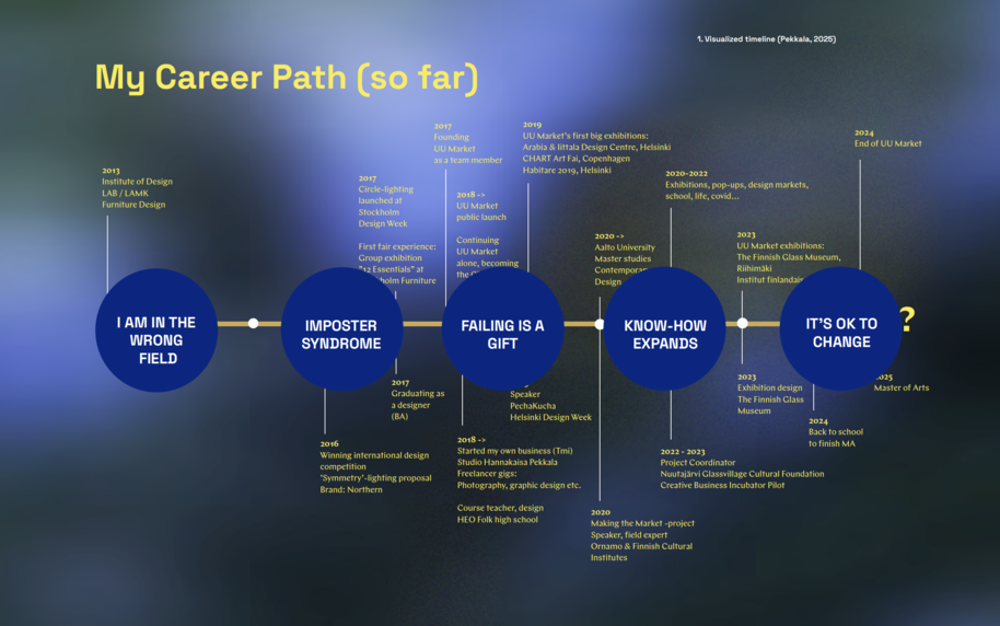 A career timeline with five blue circles showing stages from 2013 to 2024, titled 'My Career Path (so far)'.
