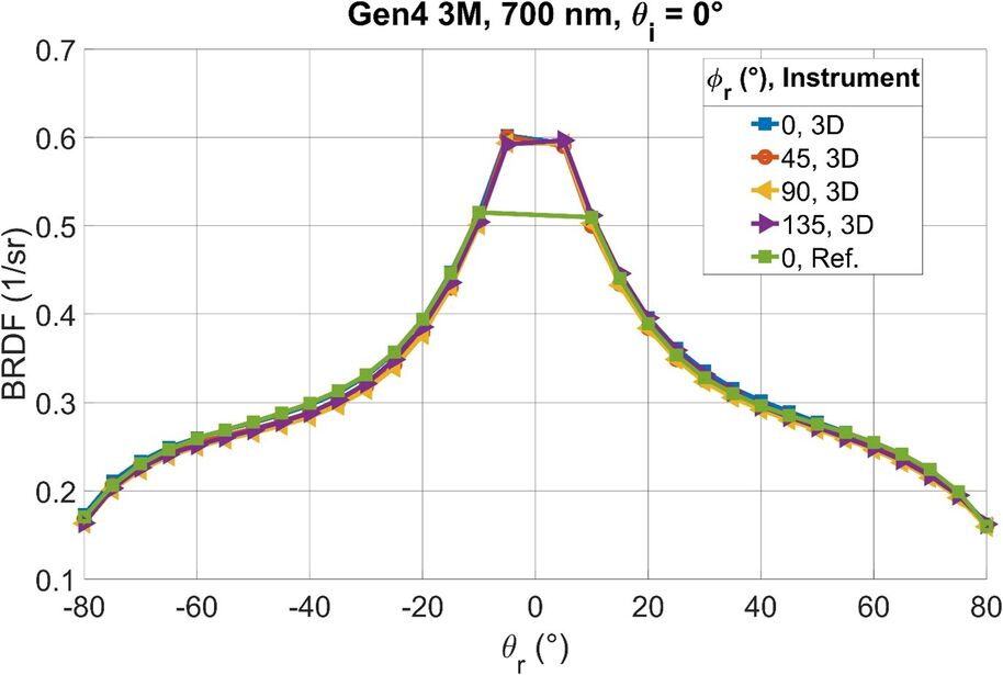 Graph showing BRDF vs θr for Gen4 3M at 700 nm. Multiple lines represent different instruments and angles.