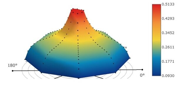 3D plot with a cone-like shape, coloured from blue at the base to red at the peak. Colour scale on the right.