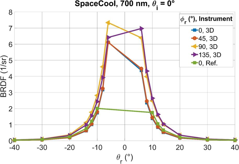 Graph showing BRDF vs. angle for SpaceCool at 700 nm. Multiple lines represent different instruments and angles.