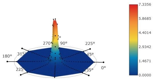 A polar plot with a colour gradient from blue to red, showing data points and angles from 0° to 360°.
