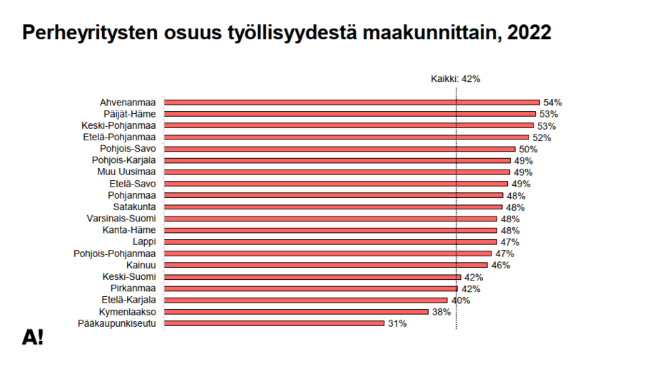 Kaavio perheyritysten työllisyysosuudesta maakunnittain 2022. Ahvenanmaa korkein 54%, pääkaupunkiseutu matalin 31%.
