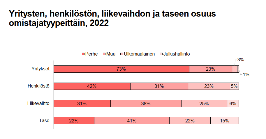 Kaavio yritysten, henkilöstön, liikevaihdon ja taseen osuuksista omistajatyypeittäin vuonna 2022. Perheomistus on hallitseva.