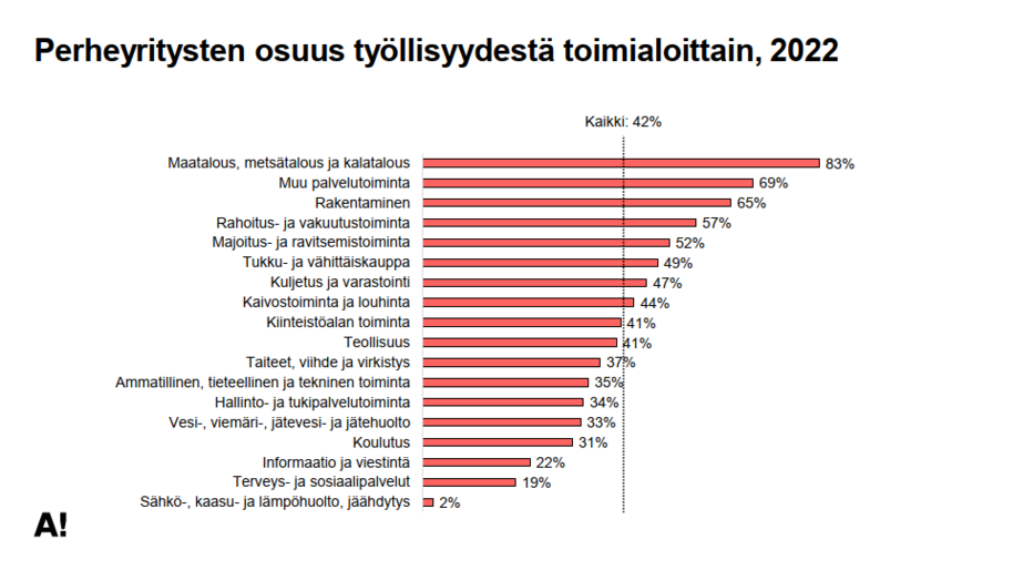 Pylväsdiagrammi perheyritysten työllisyysosuudesta toimialoittain 2022. Maatalous johtaa 83%, sähkö alhaisin 2%.